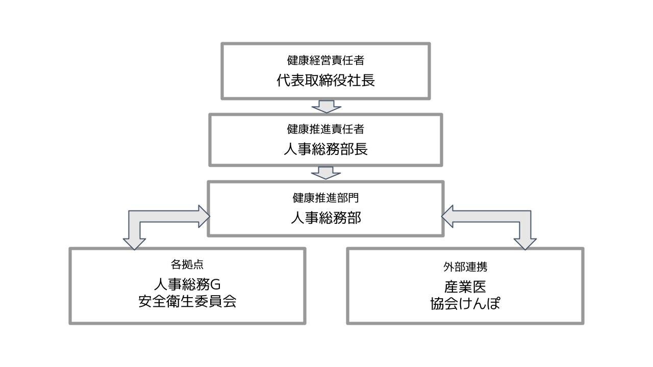 健康経営体制の組織図。代表取締役社長が健康経営責任者として最上位に位置し、人事総務部長が健康推進責任者として配置されている。人事総務部が健康推進部門として中心的な役割を果たし、各拠点の人事総務グループと安全衛生委員会、および外部の産業医と協会けんぽとの双方向連携を示している。組織の階層構造と連携関係が矢印で表現されている。