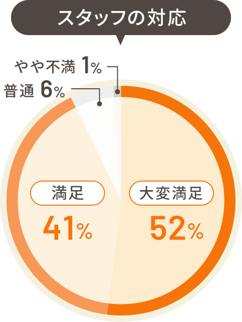 スタッフの対応満足度 大変満足52% 満足41% 普通6% やや不満1%