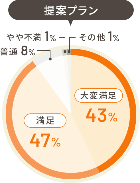 提案プランの満足度 大変満足43% 満足47% 普通8% やや不満1% その他1%