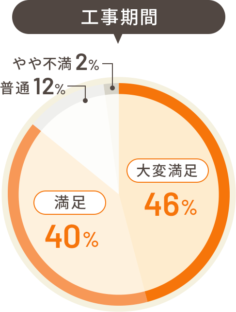 工事期間の満足度 大変満足46% 満足40% 普通12% やや不満2%