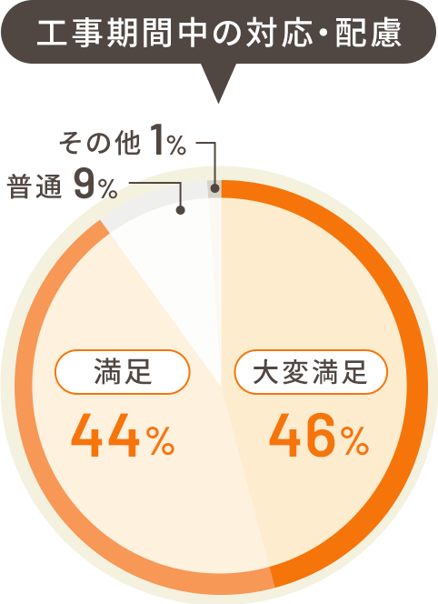 工事期間中の対応・配慮の満足度 大変満足46% 満足44% 普通9% その他1%