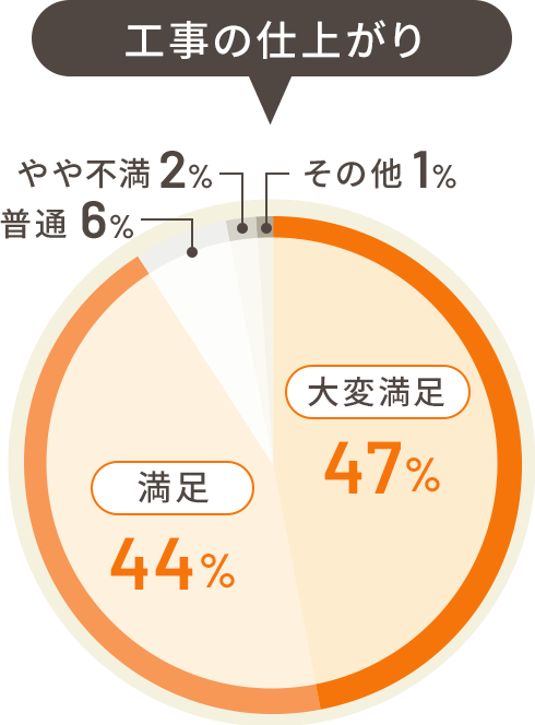 工事の仕上がりの満足度 大変満足47% 満足44% 普通6% やや不満2% その他1%