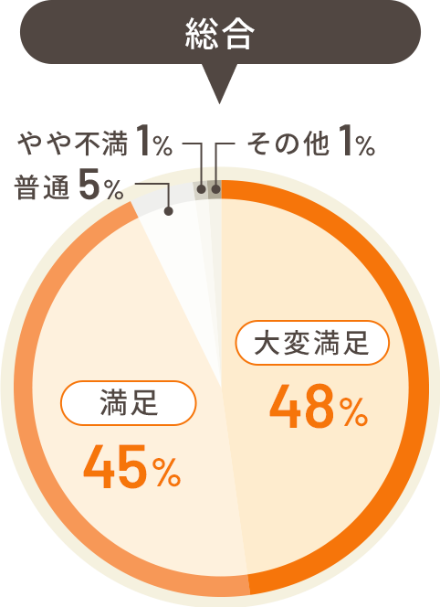 総合満足度 大変満足48% 満足45% 普通5% やや不満1% その他1%