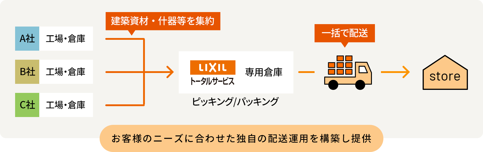 建材おまとめ配送サービスの流れ。共同配送・ピッキング・パッキング・保管