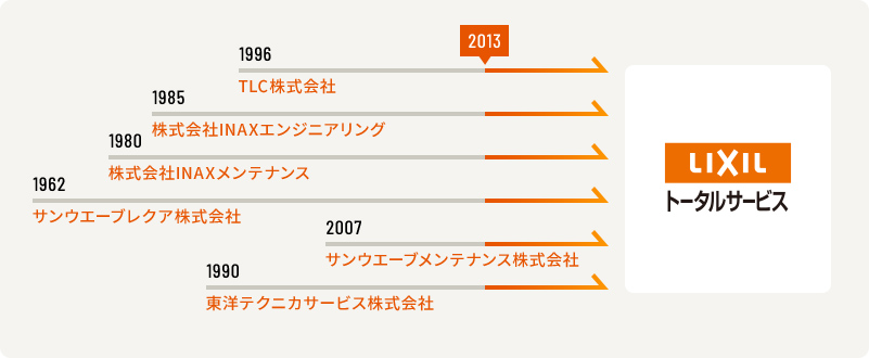 LIXILトータルサービスの変遷