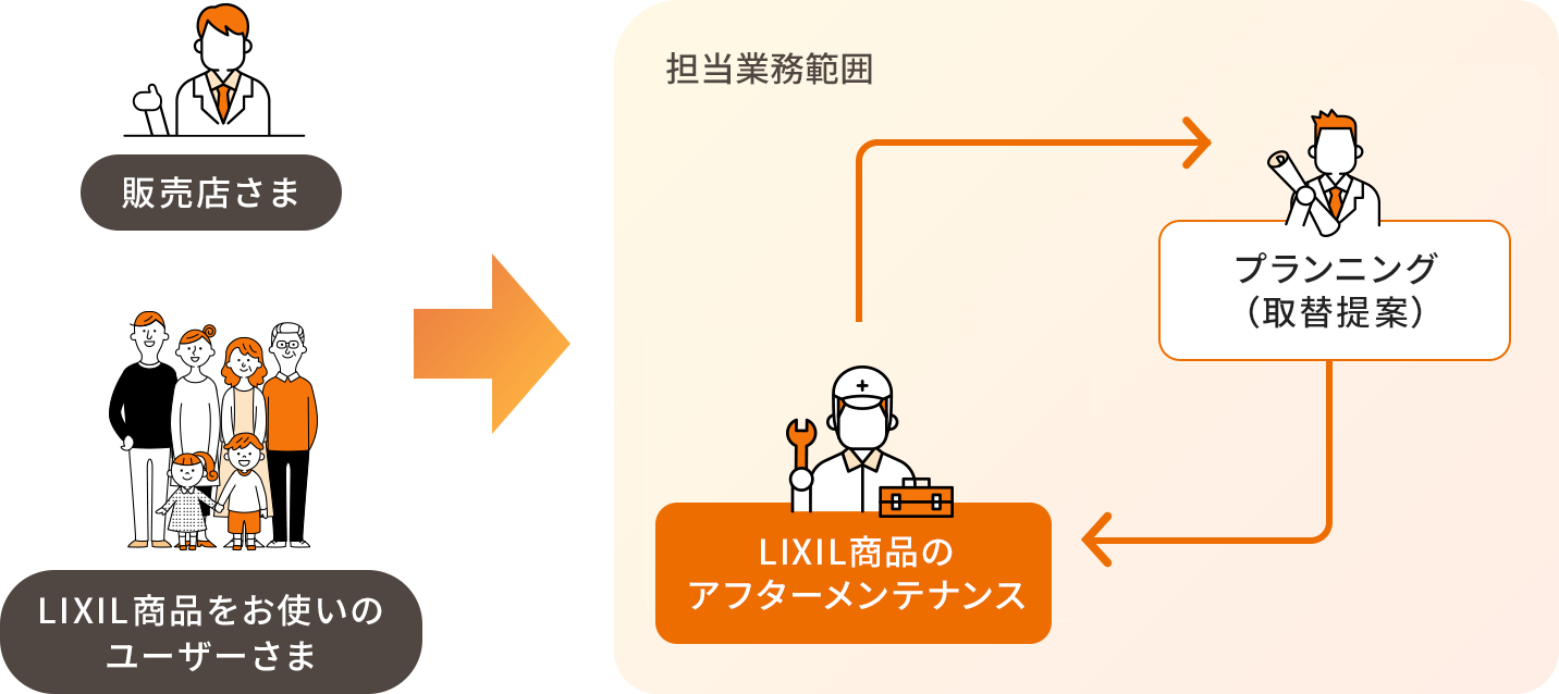 メンテナンス事業の工程