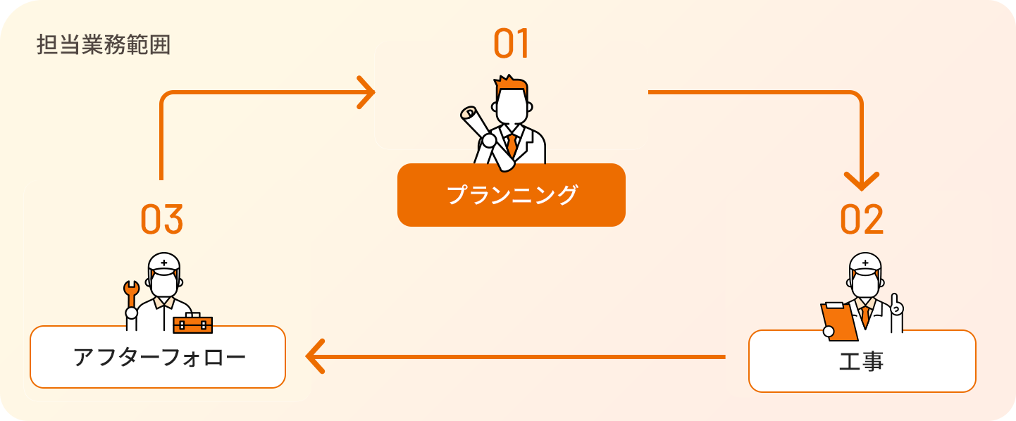 リフォーム事業の工程